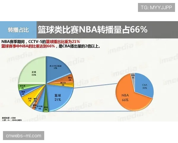 本赛季NBA季后赛全美收视率较去年同期上涨18%